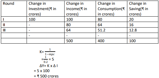 In an economy, if initial investments are increased by < 100 crores